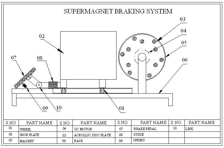 Super Magnetic Braking